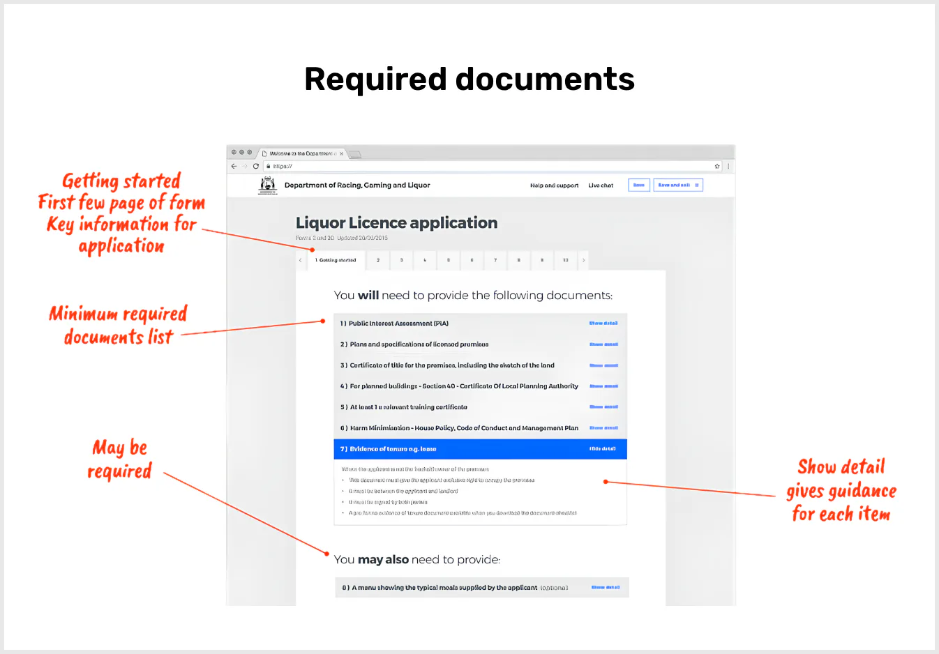 Screenshot of Department of Racing, Gaming and Liquor website showing liquor licence application form page with annotated red labels highlighting getting started information, minimum required docum...