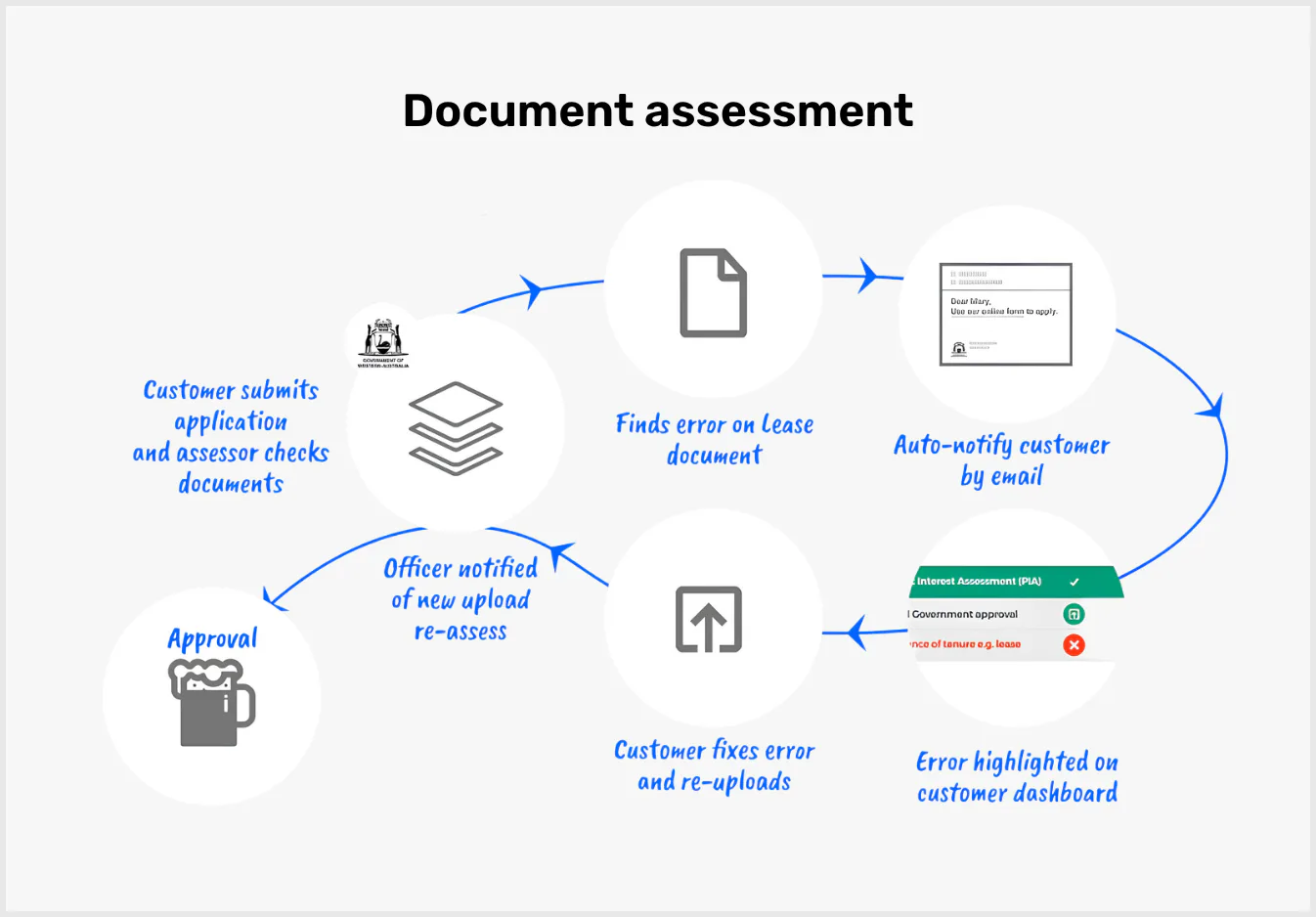 Flowchart showing document assessment process: customer submits documents, system checks for lease document errors, auto-notifies customer via email, displays assessment results with approval statu...